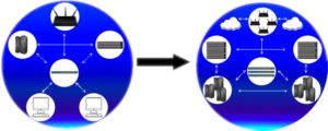 Local and cloud computing are two technologies that complement each other.